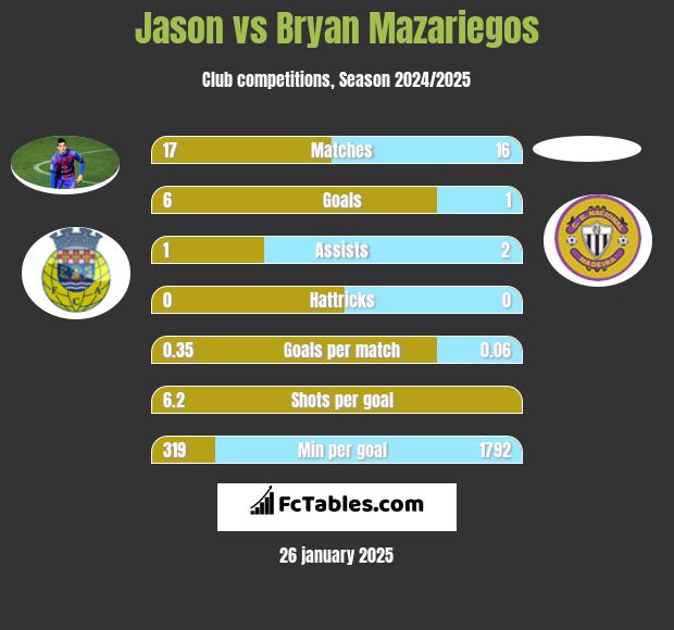 Jason vs Bryan Mazariegos h2h player stats