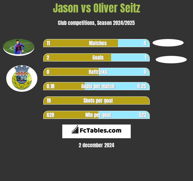 Jason vs Oliver Seitz h2h player stats