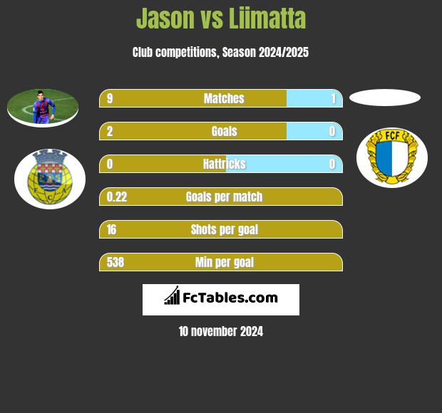 Jason vs Liimatta h2h player stats