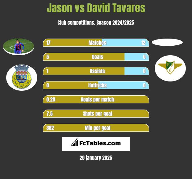 Jason vs David Tavares h2h player stats