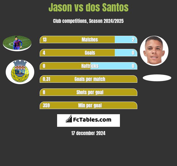 Jason vs dos Santos h2h player stats