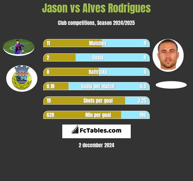 Jason vs Alves Rodrigues h2h player stats