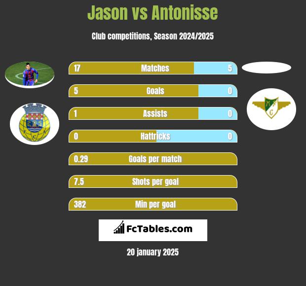 Jason vs Antonisse h2h player stats