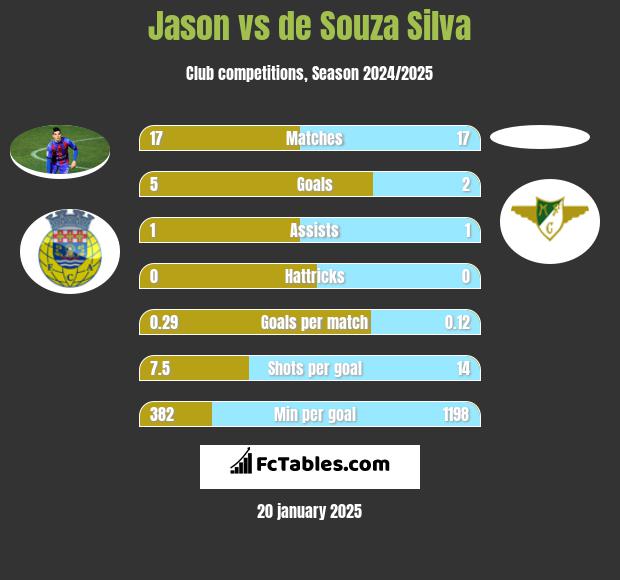 Jason vs de Souza Silva h2h player stats