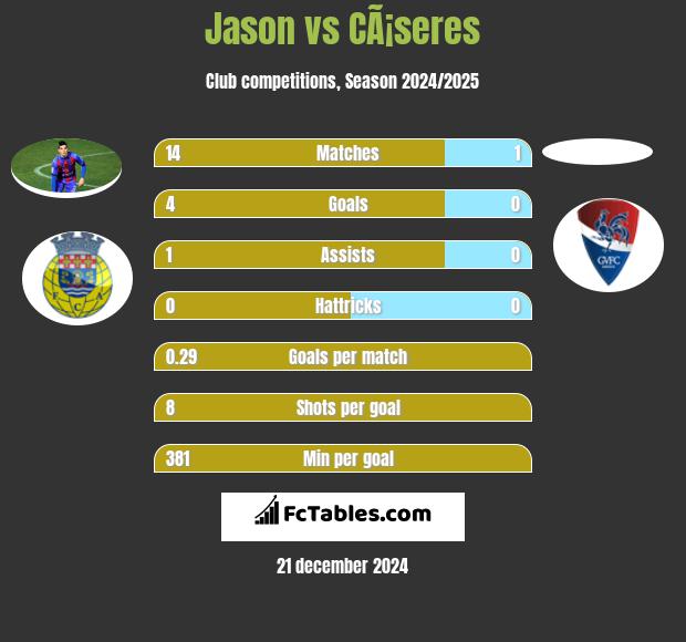 Jason vs CÃ¡seres h2h player stats