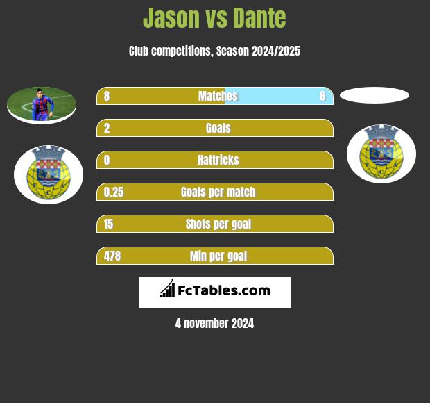 Jason vs Dante h2h player stats