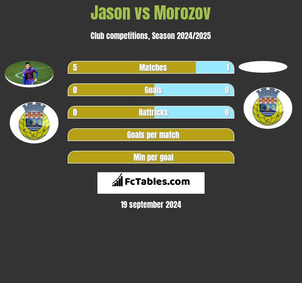 Jason vs Morozov h2h player stats