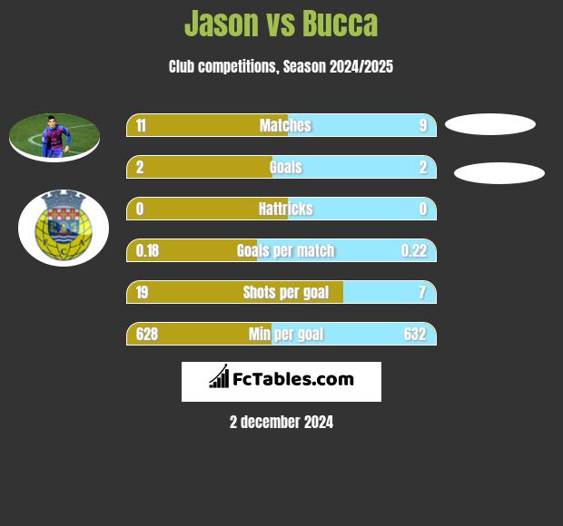 Jason vs Bucca h2h player stats