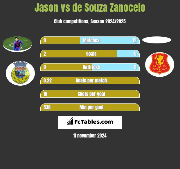 Jason vs de Souza Zanocelo h2h player stats