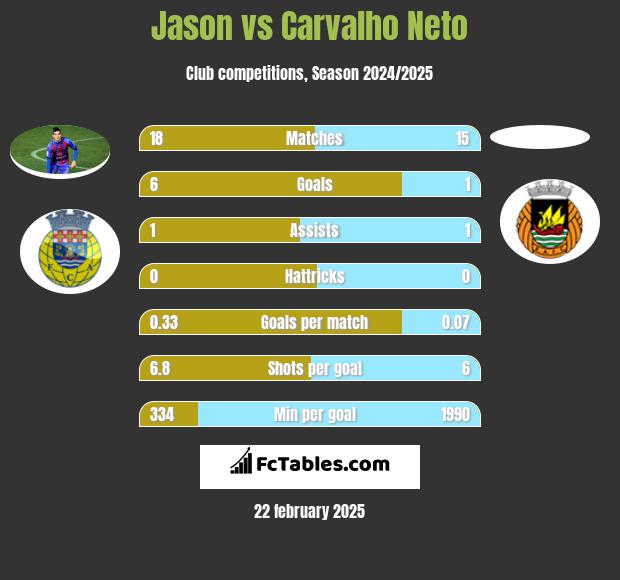 Jason vs Carvalho Neto h2h player stats