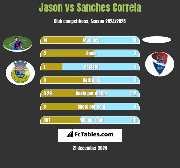 Jason vs Sanches Correia h2h player stats