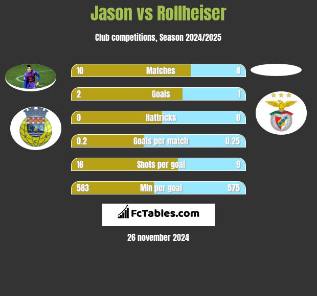 Jason vs Rollheiser h2h player stats