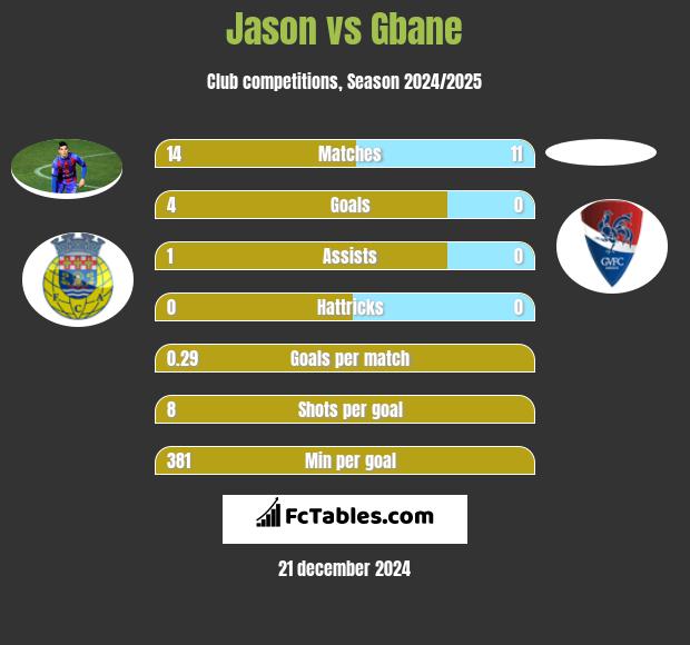 Jason vs Gbane h2h player stats