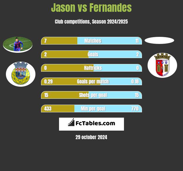 Jason vs Fernandes h2h player stats