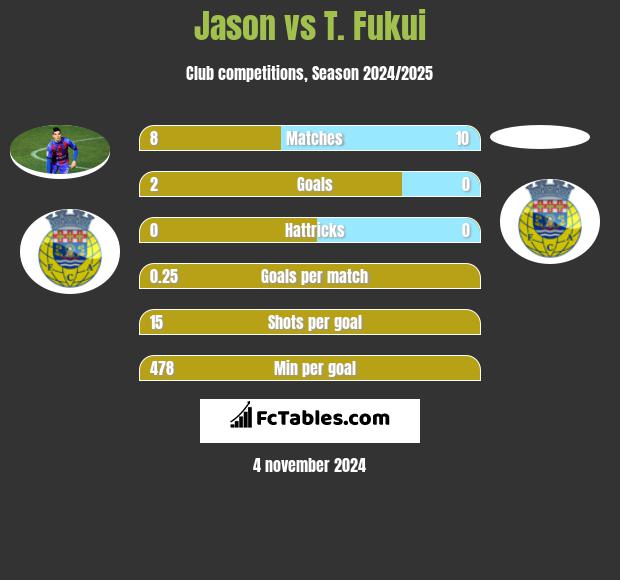 Jason vs T. Fukui h2h player stats