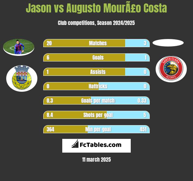 Jason vs Augusto MourÃ£o Costa h2h player stats