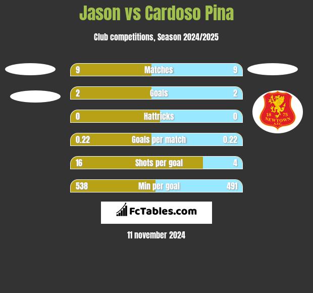 Jason vs Cardoso Pina h2h player stats