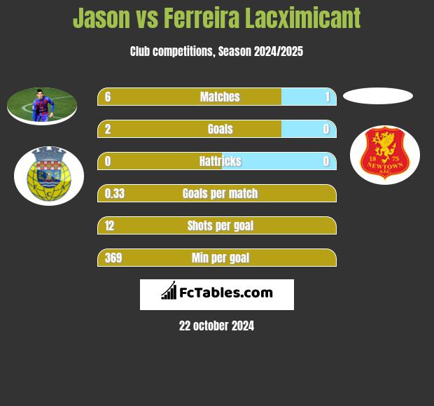 Jason vs Ferreira Lacximicant h2h player stats