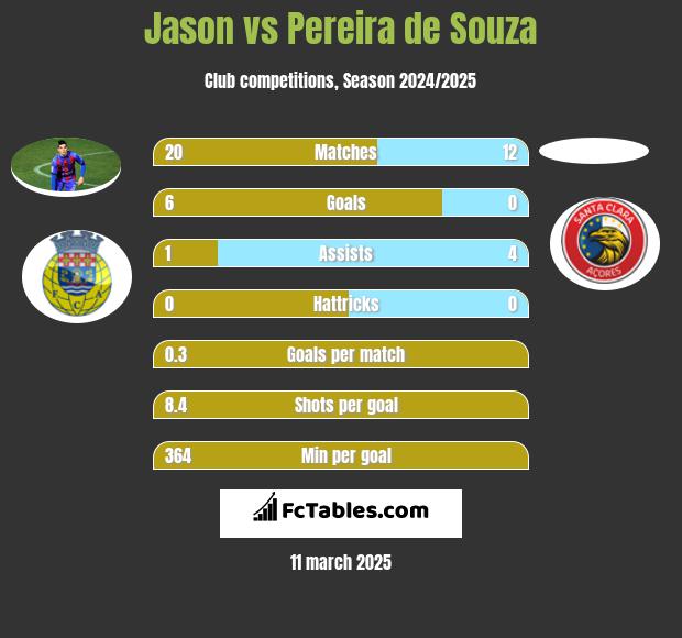 Jason vs Pereira de Souza h2h player stats