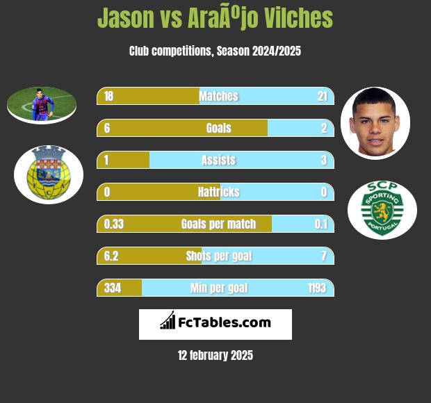 Jason vs AraÃºjo Vilches h2h player stats