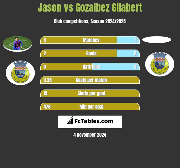 Jason vs Gozalbez Gilabert h2h player stats