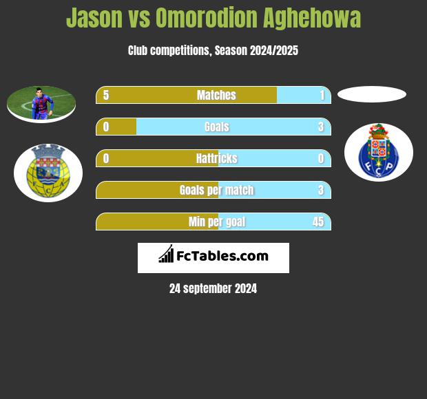 Jason vs Omorodion Aghehowa h2h player stats