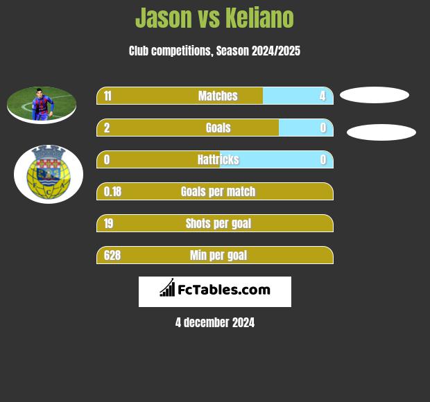 Jason vs Keliano h2h player stats