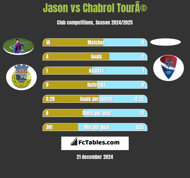 Jason vs Chabrol TourÃ© h2h player stats