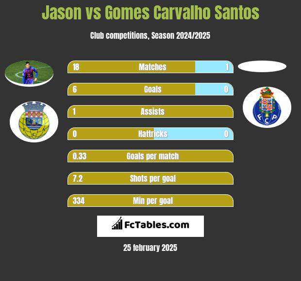 Jason vs Gomes Carvalho Santos h2h player stats