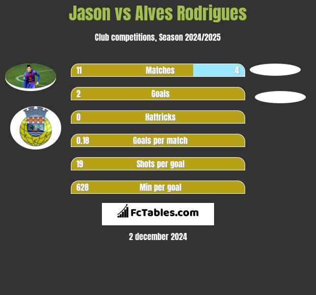 Jason vs Alves Rodrigues h2h player stats