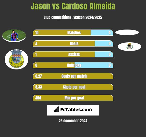 Jason vs Cardoso Almeida h2h player stats