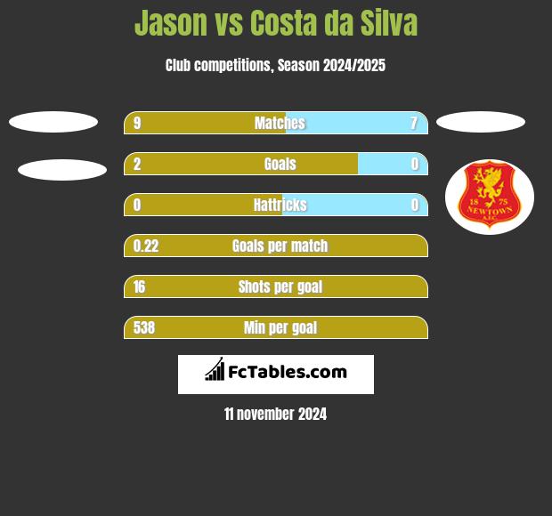 Jason vs Costa da Silva h2h player stats