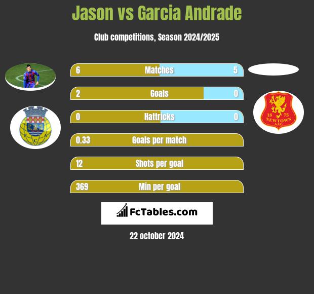 Jason vs Garcia Andrade h2h player stats