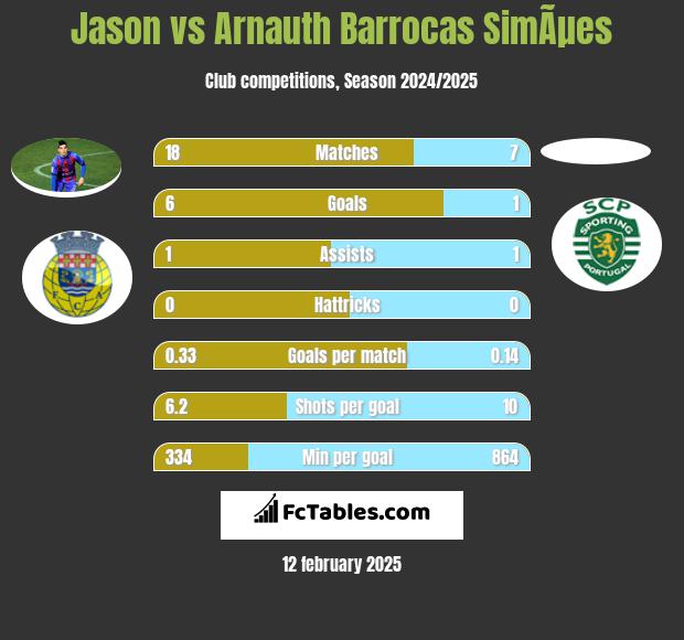 Jason vs Arnauth Barrocas SimÃµes h2h player stats