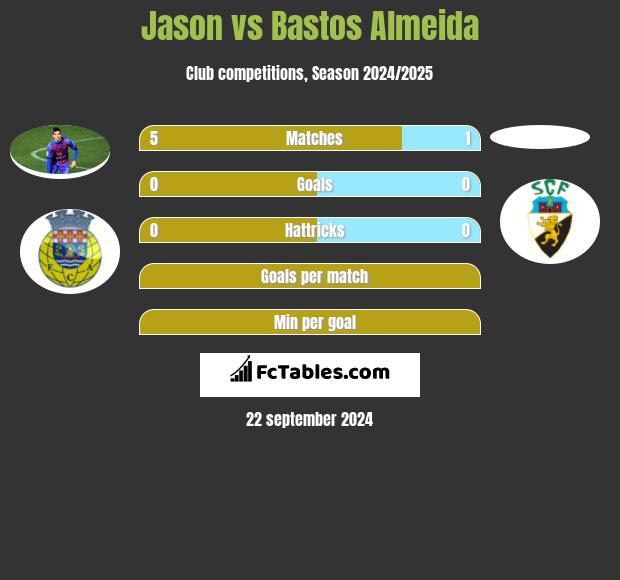 Jason vs Bastos Almeida h2h player stats