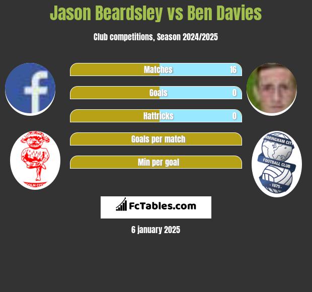 Jason Beardsley vs Ben Davies h2h player stats