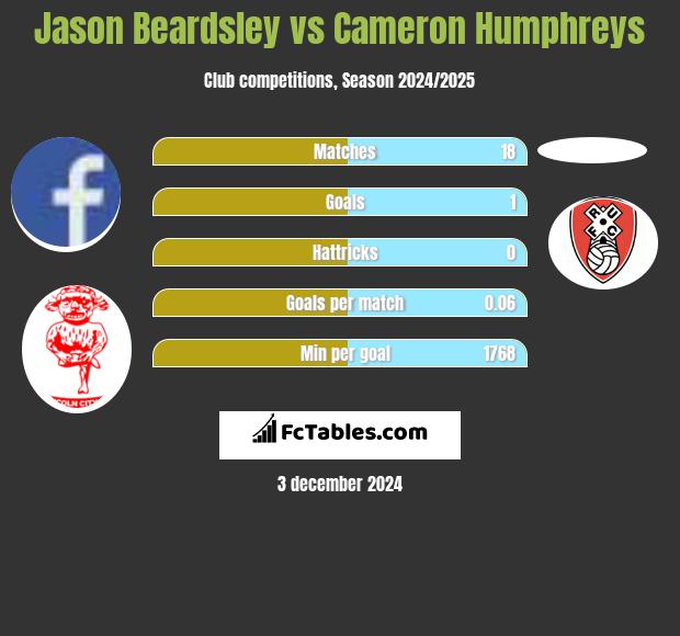 Jason Beardsley vs Cameron Humphreys h2h player stats