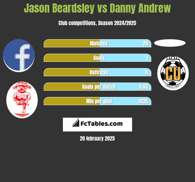 Jason Beardsley vs Danny Andrew h2h player stats