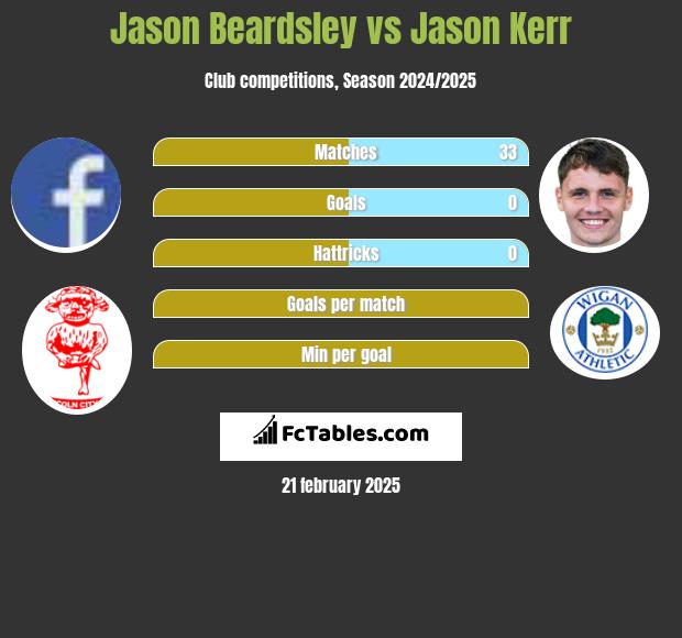 Jason Beardsley vs Jason Kerr h2h player stats