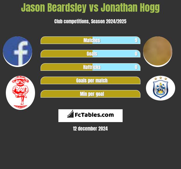 Jason Beardsley vs Jonathan Hogg h2h player stats