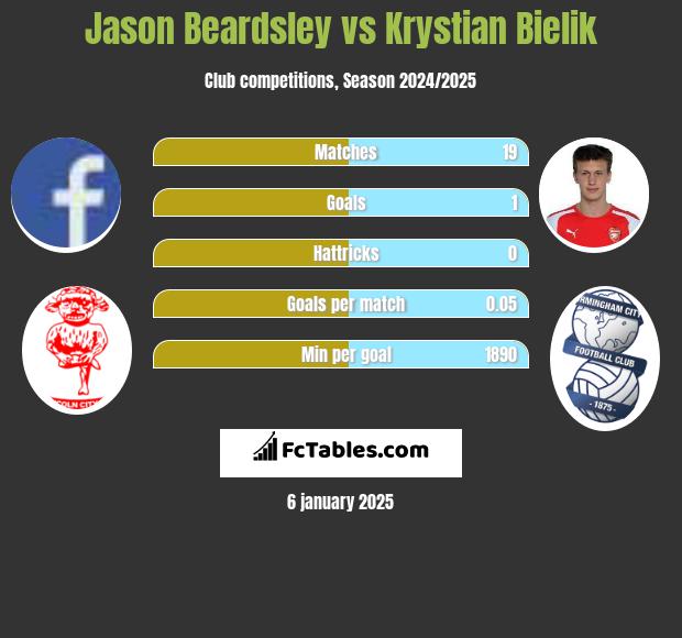 Jason Beardsley vs Krystian Bielik h2h player stats