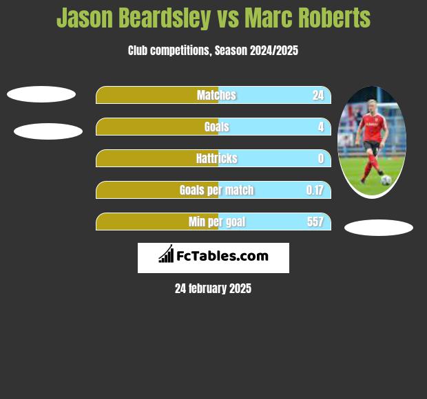 Jason Beardsley vs Marc Roberts h2h player stats