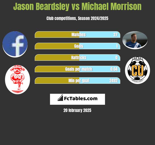 Jason Beardsley vs Michael Morrison h2h player stats