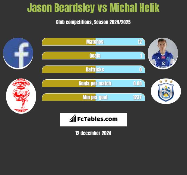 Jason Beardsley vs Michał Helik h2h player stats