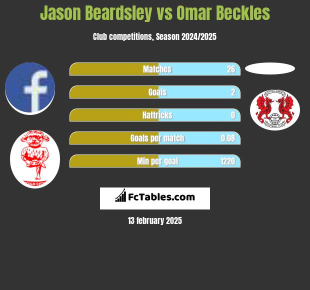 Jason Beardsley vs Omar Beckles h2h player stats