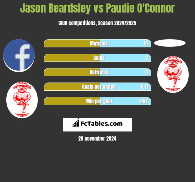 Jason Beardsley vs Paudie O'Connor h2h player stats