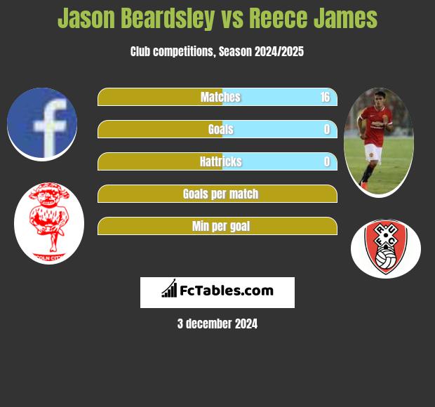 Jason Beardsley vs Reece James h2h player stats