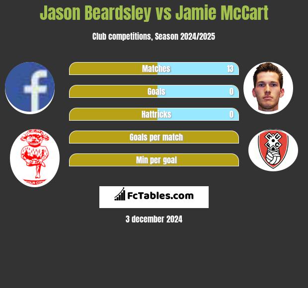 Jason Beardsley vs Jamie McCart h2h player stats