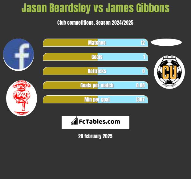 Jason Beardsley vs James Gibbons h2h player stats