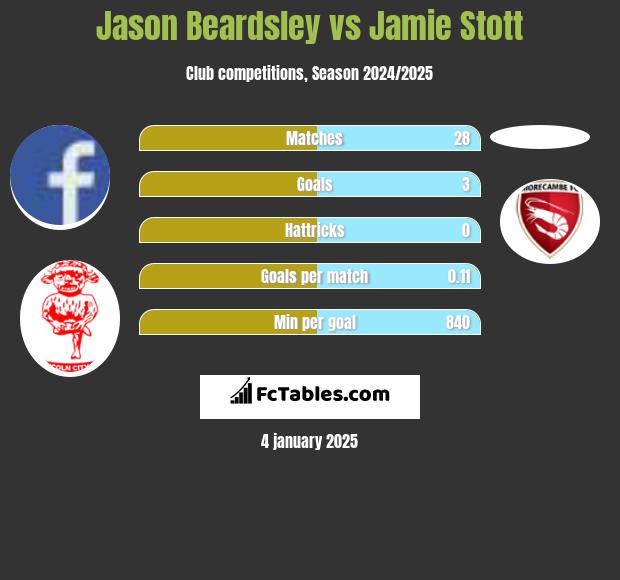 Jason Beardsley vs Jamie Stott h2h player stats